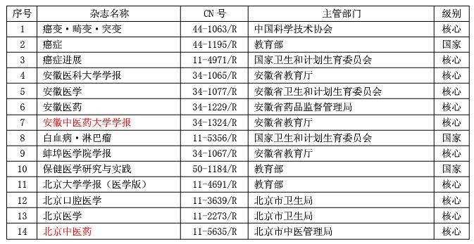 遼寧省醫學期刊目錄