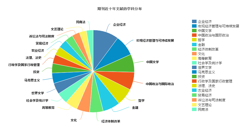 論文學科分類