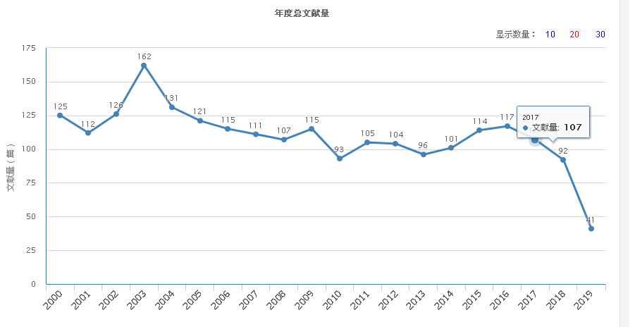 年度總文獻量