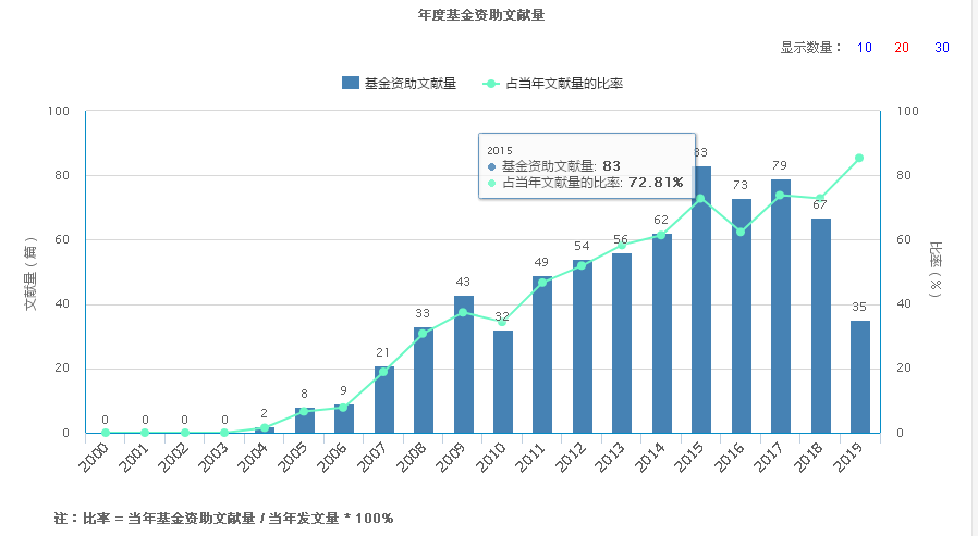 年度基金資助文獻量